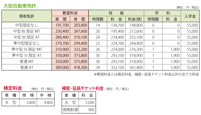 大型自動車免許料金表